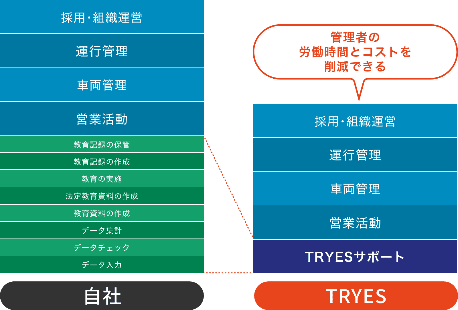 TRYESサポート導入によるコストメリット