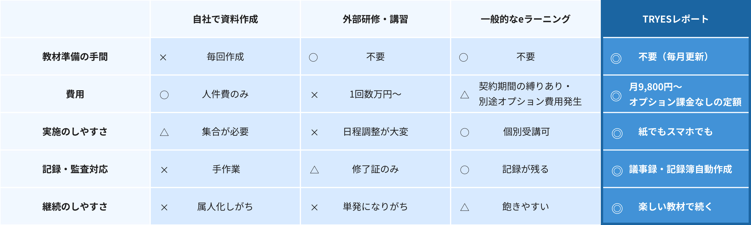 ドライバー教育方法の比較表