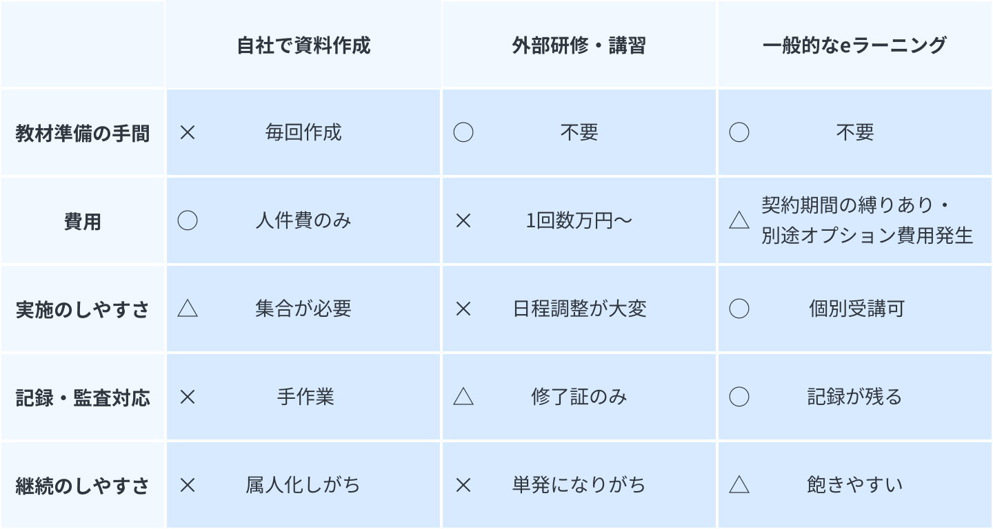 ドライバー教育方法の比較表