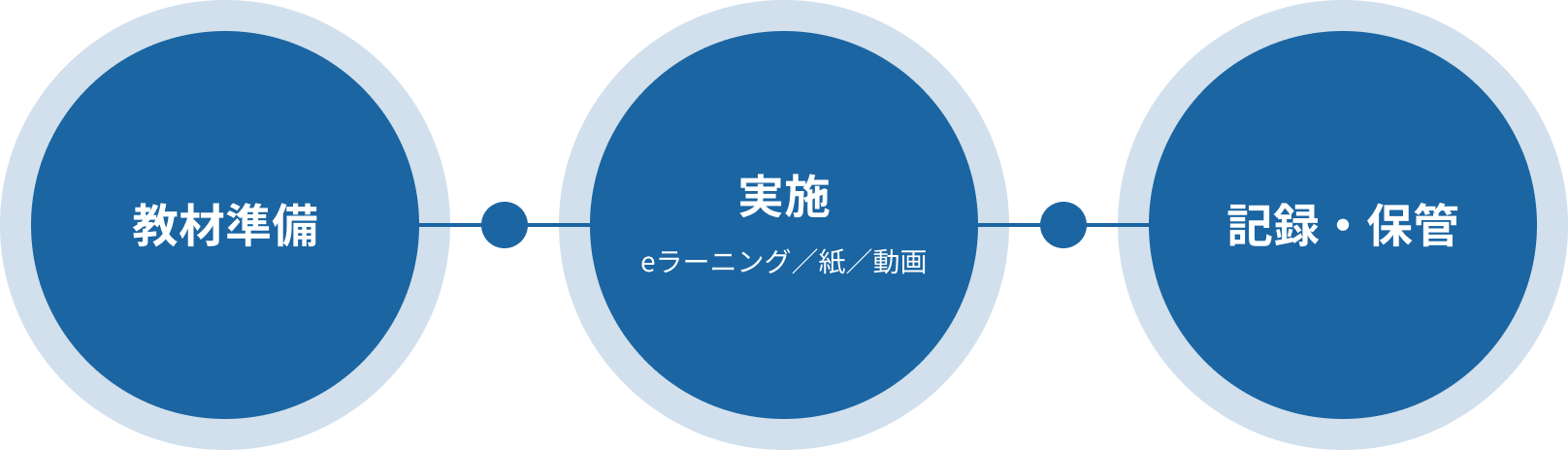 教材準備・実施・記録保管の流れ