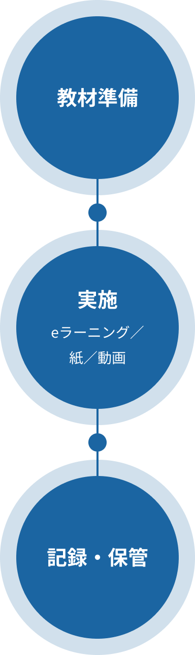 教材準備・実施・記録保管の流れ