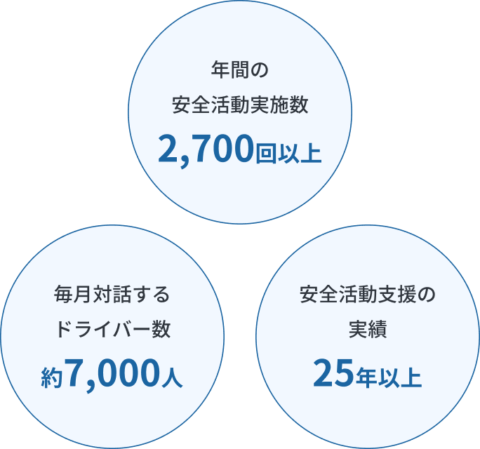 TRYESレポートの実績