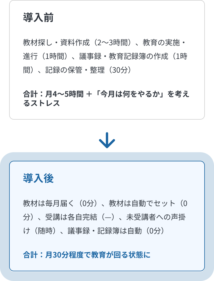 導入前後の管理者作業の比較