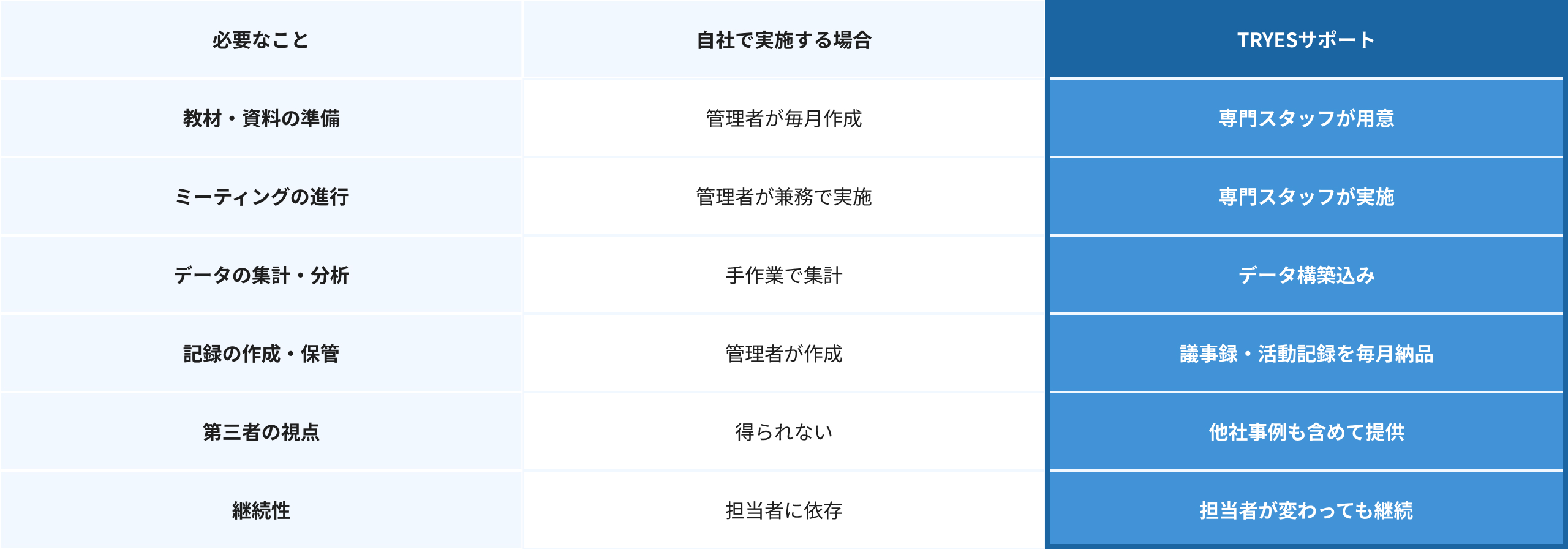 自社実施とTRYESサポートの比較表