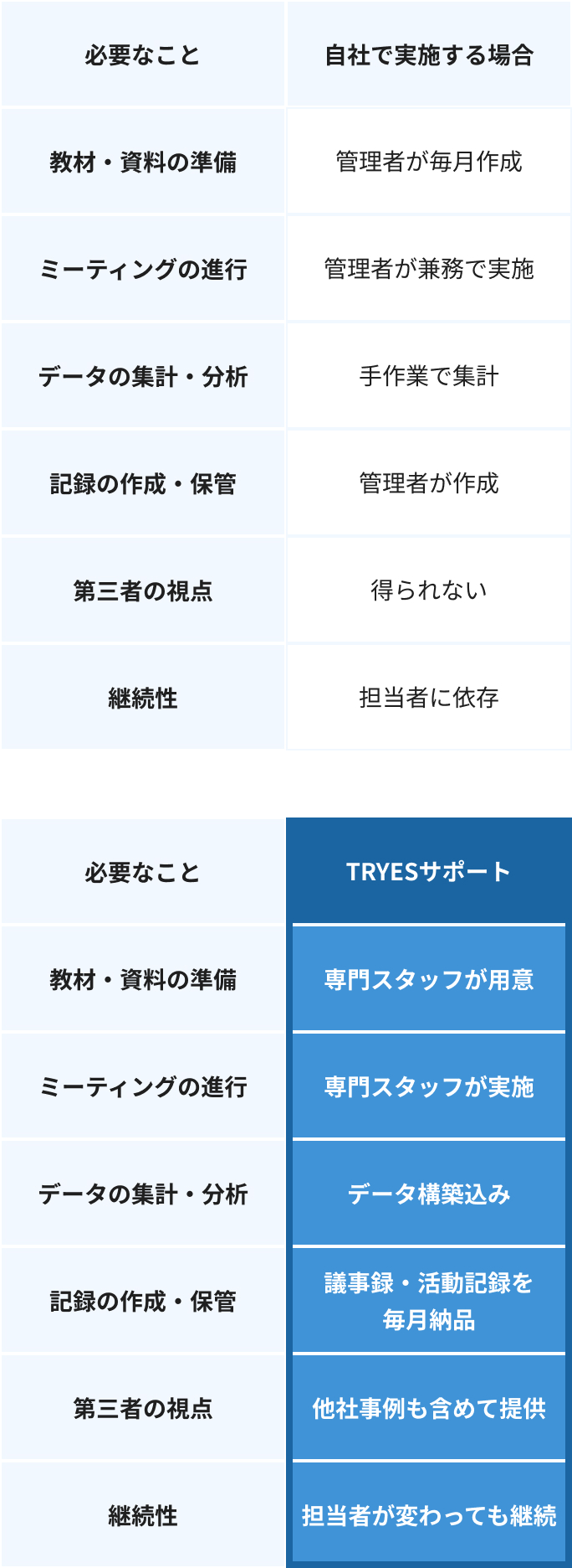 自社実施とTRYESサポートの比較表