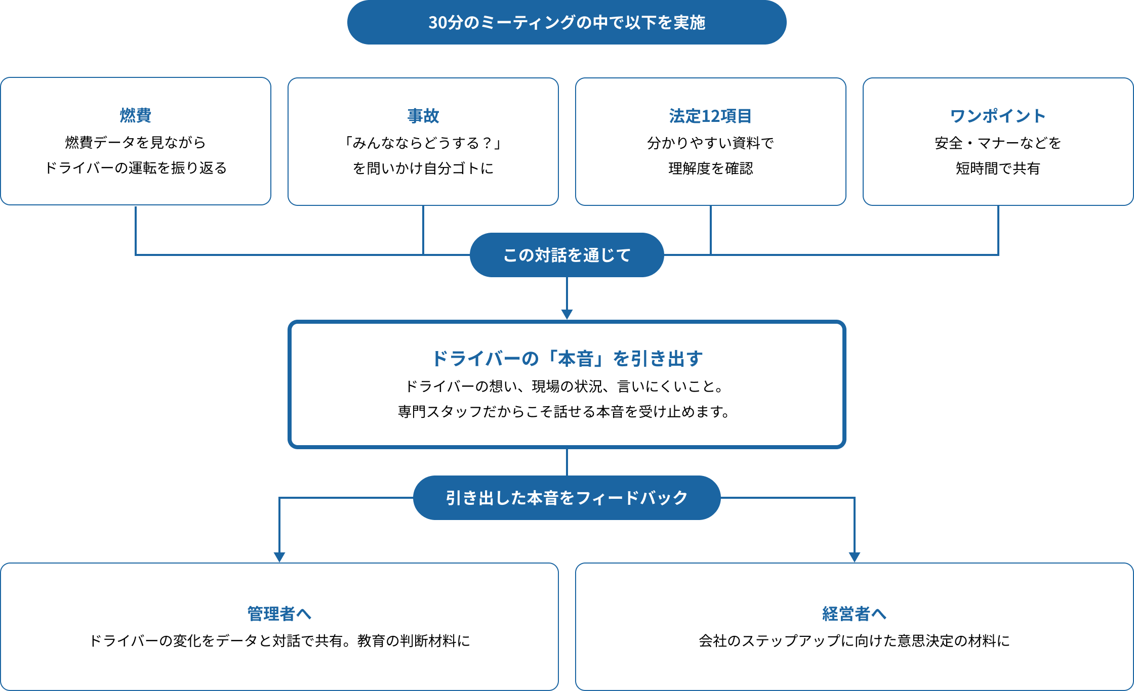 TRYESサポートのミーティングの流れ