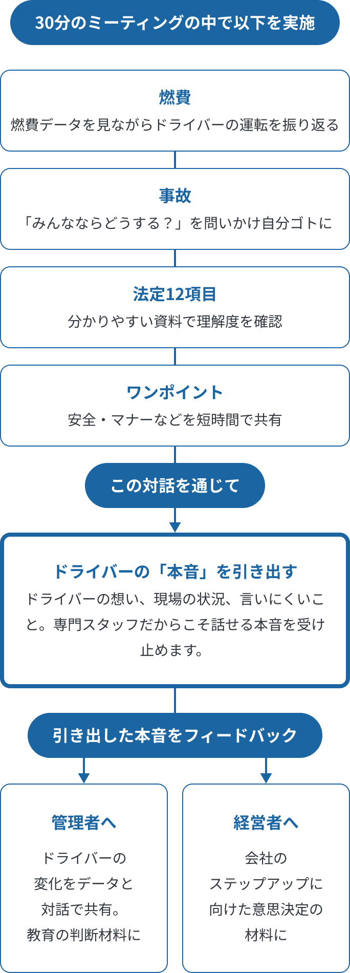 TRYESサポートのミーティングの流れ